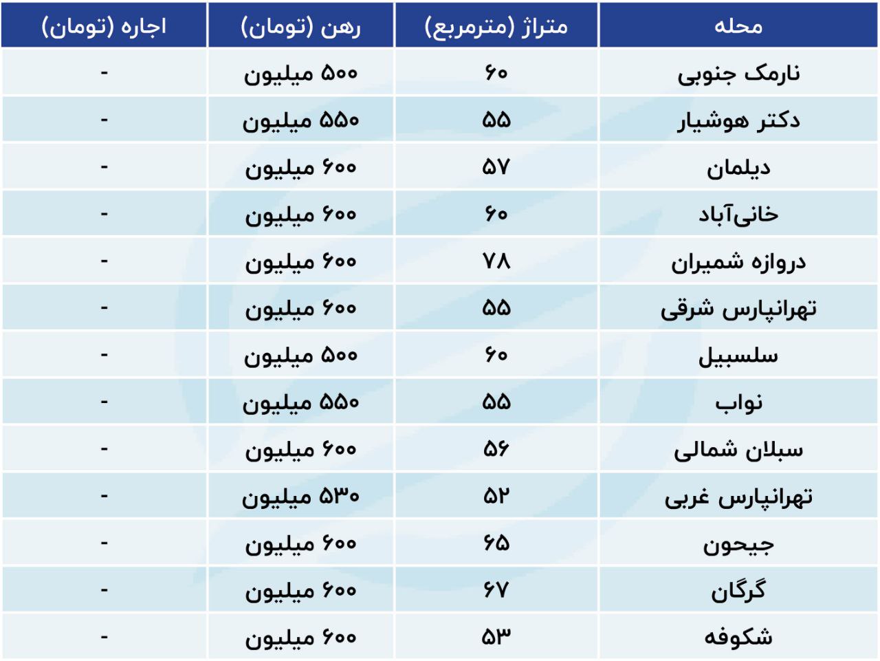 آپارتمان‌هایی با رهن 500 میلیونی در تهران + جدول 3