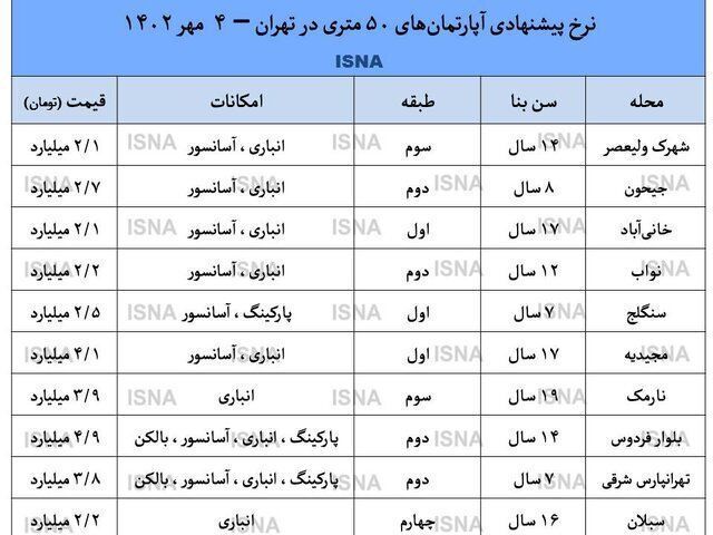 قیمت روز آپارتمان ۵۰ متری در تهران/ جدول قیمت