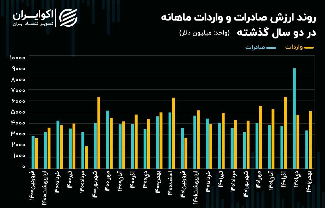 تجارت