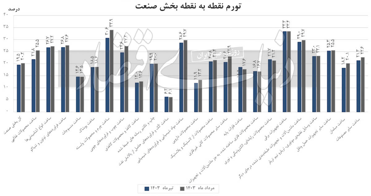 پالس متغیرها به هزینه بنگاه‌ها