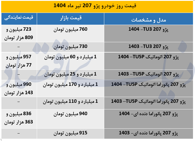 پژو 207 پانوراما در بازار تیرماه تا 1 میلیارد و 170 میلیون تومان معامله شد