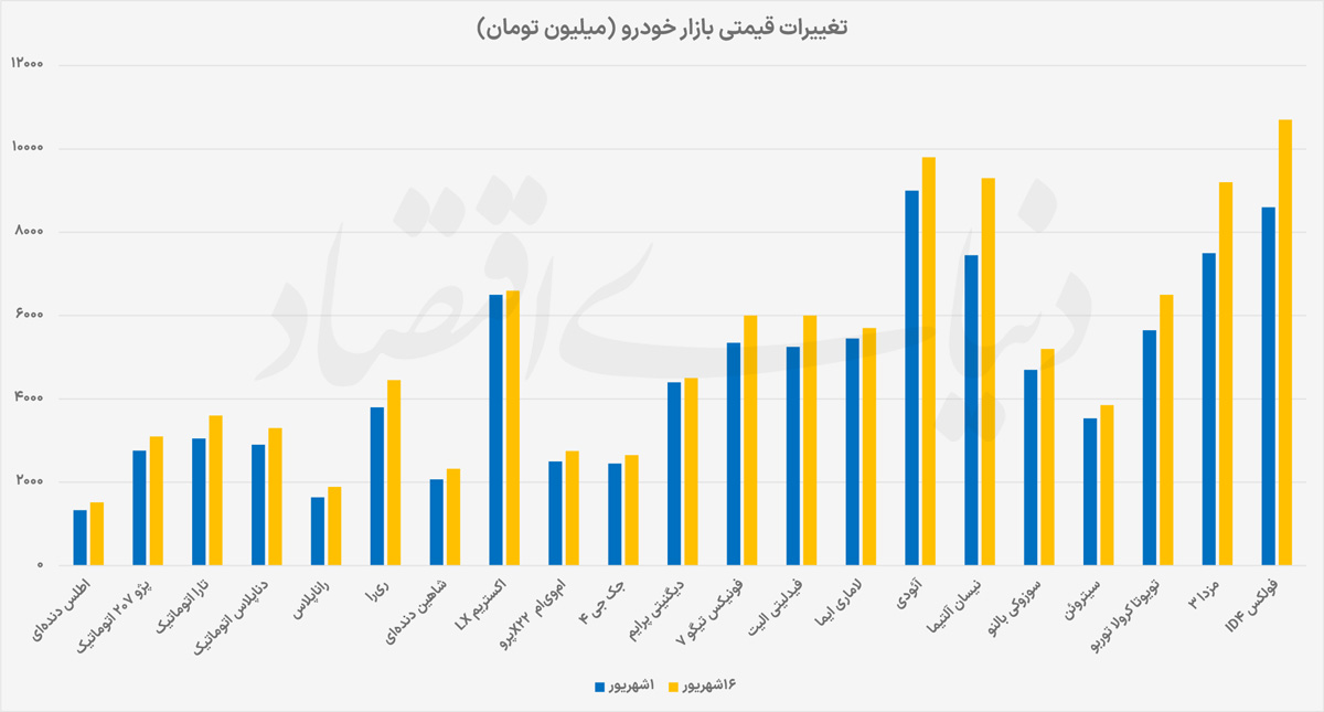 افزایش ۱۳درصدی قیمت خودرو