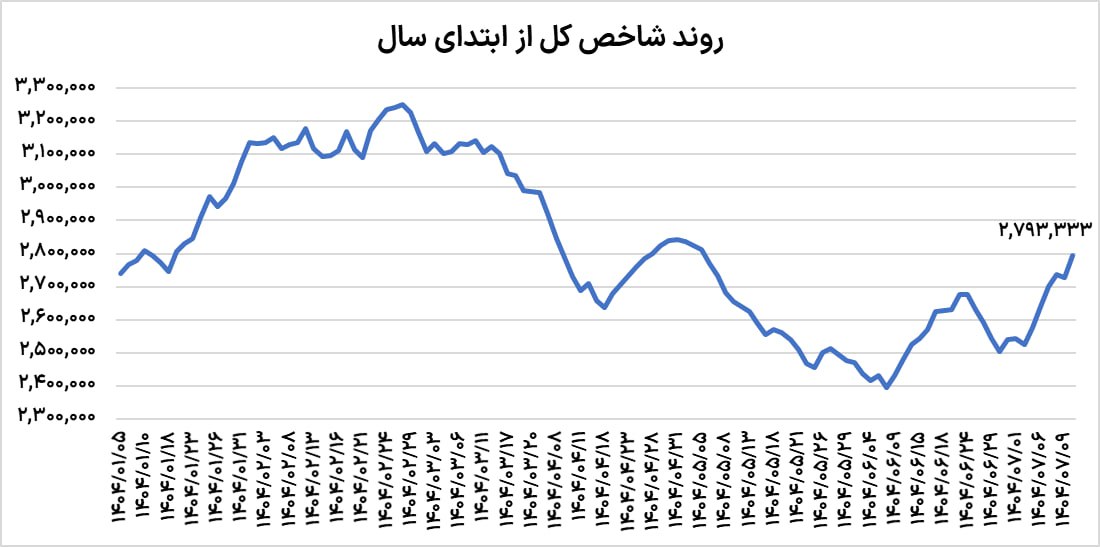 دوئل بورس و دلار