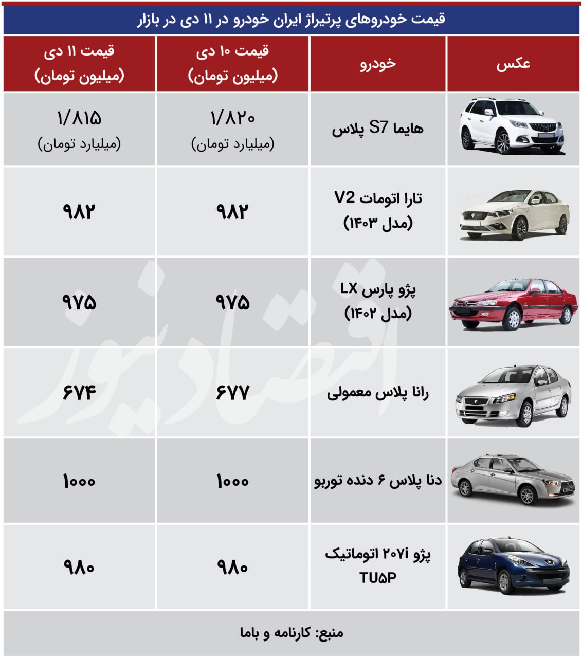 عقب نشینی قیمت‌ها در بازار خودرو / هایما پلاس ارزان شد + جدول 2