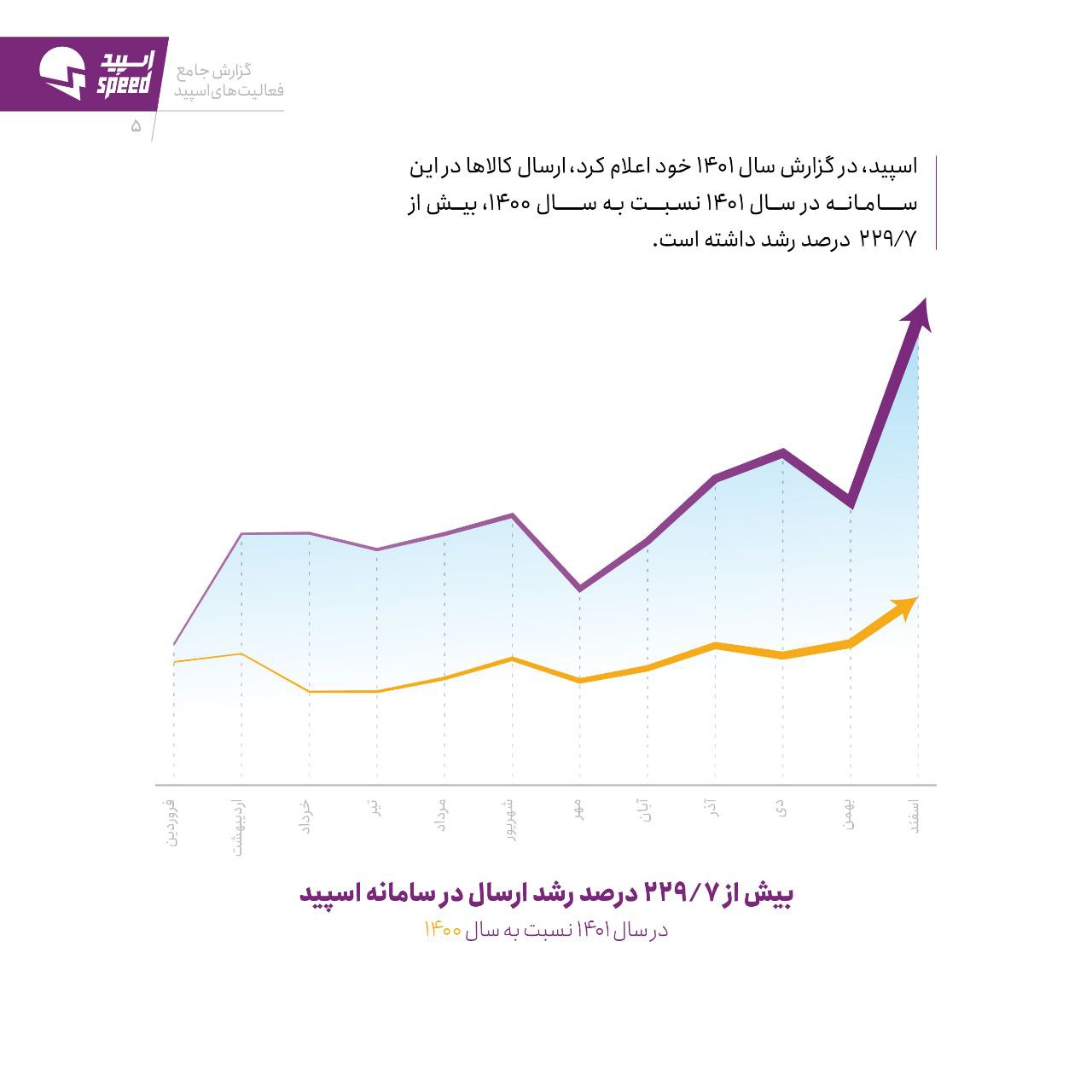 گزارش عملکرد اسپید در سال 1401 3