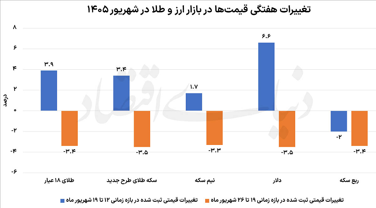دلار در مدار اصلاح؟