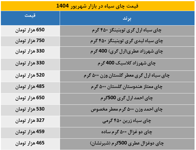 قیمت روز چای ایرانی و خارجی در بازار شهریور 1404/ گران‌ترین چای بازار کدام است؟