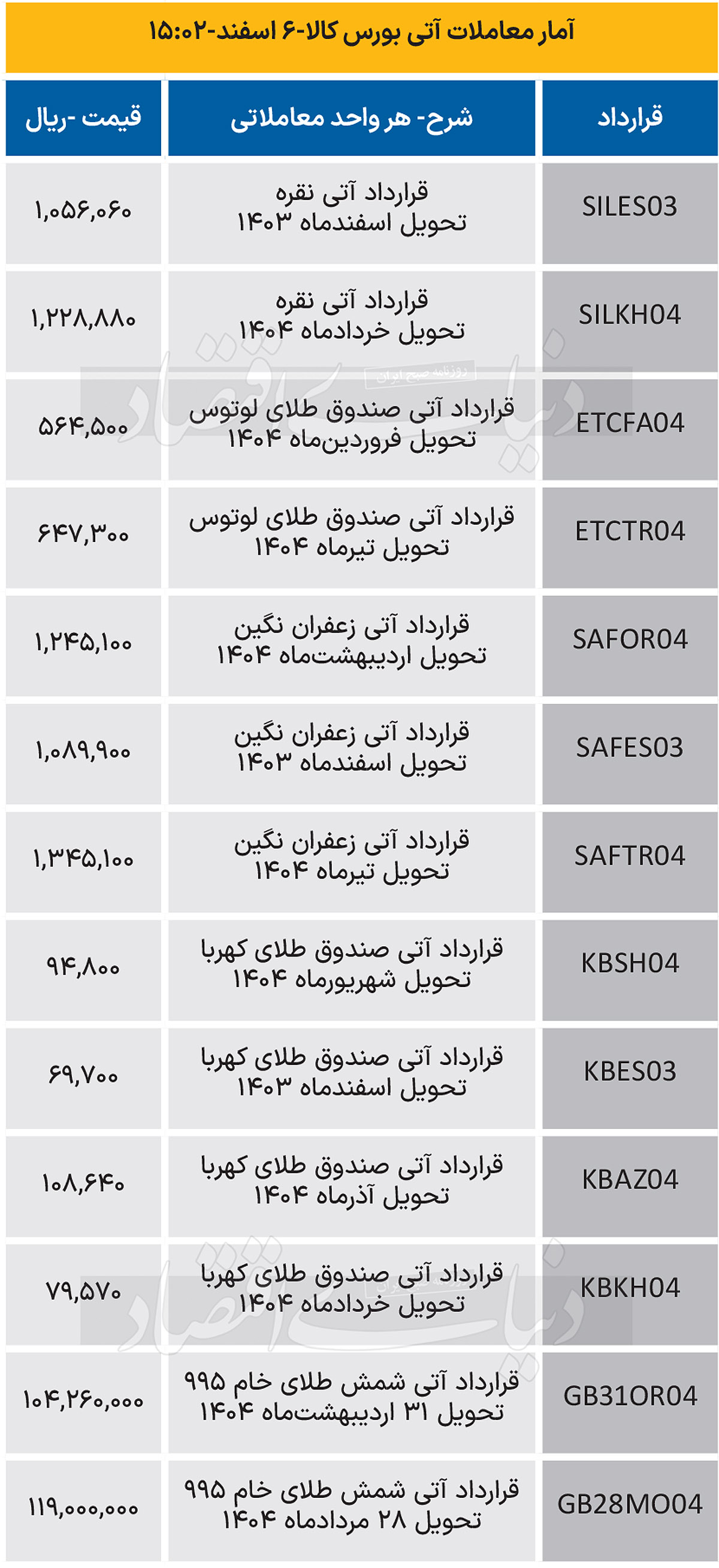 بازار آتی - 1403/12/07