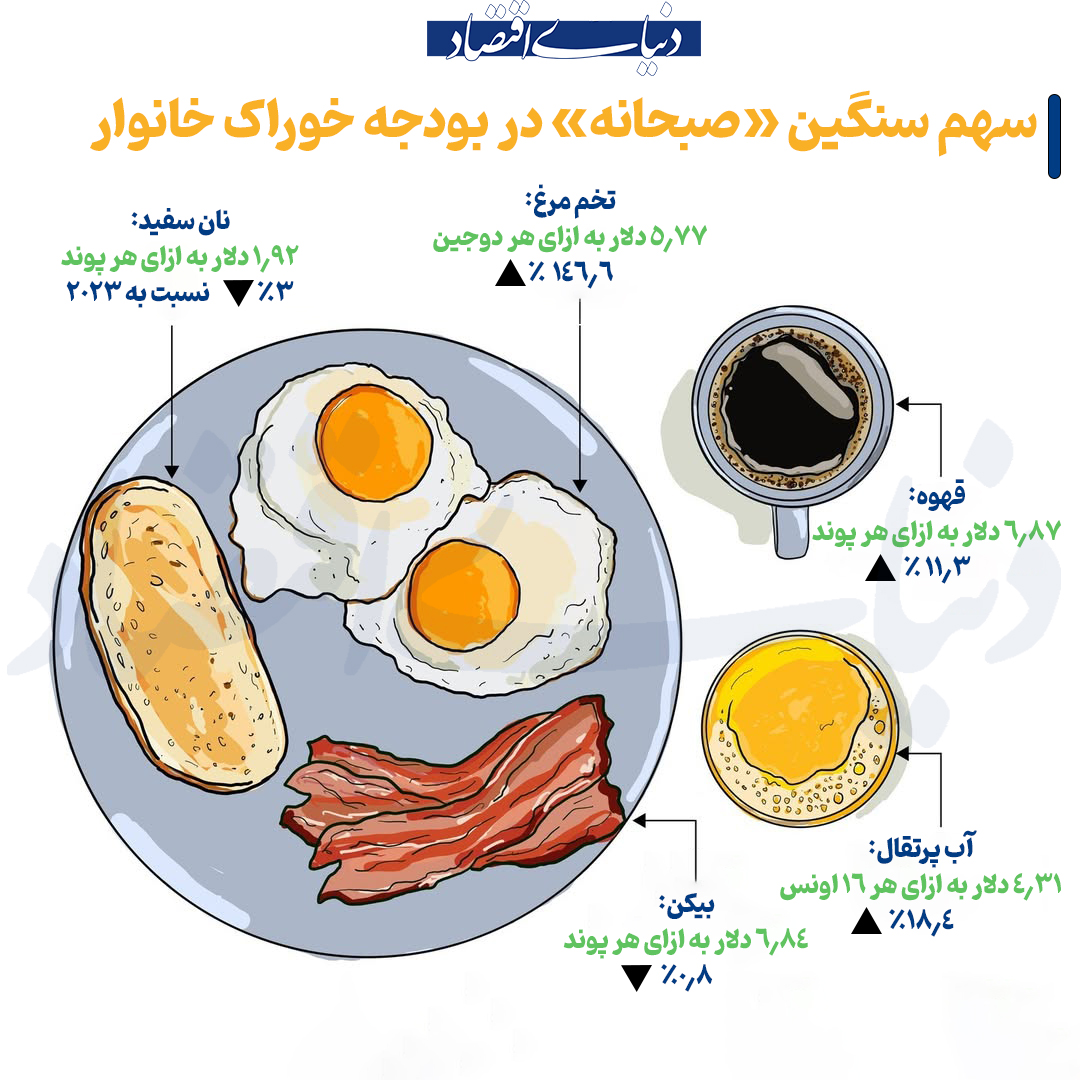 مهم‌ترین وعده روز به این زودی‌ها ارزان‌تر نخواهد شد