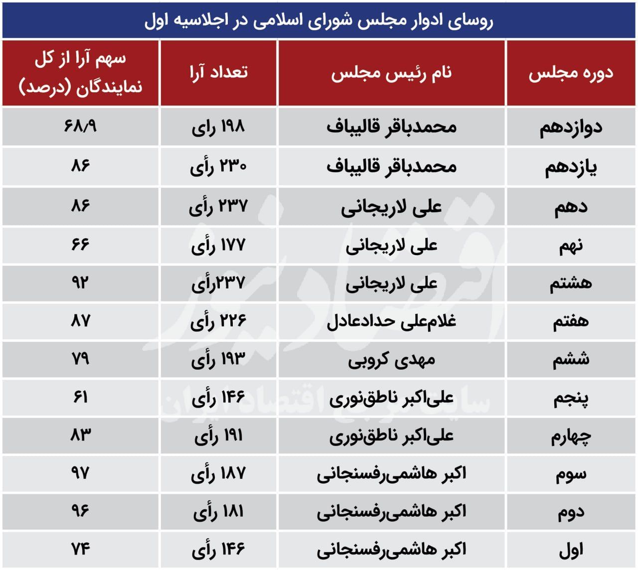 مقایسه میزان آرای روسای ادوار مجلس / قالیباف قعر نشین شد + جدول 3