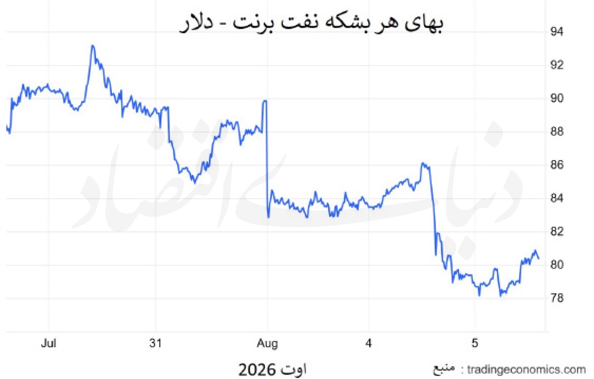 بازار نفت؛ اسیر ژئوپلیتیک