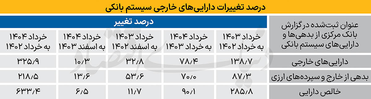 تورم ترازنامهای در نظام بانکی 2