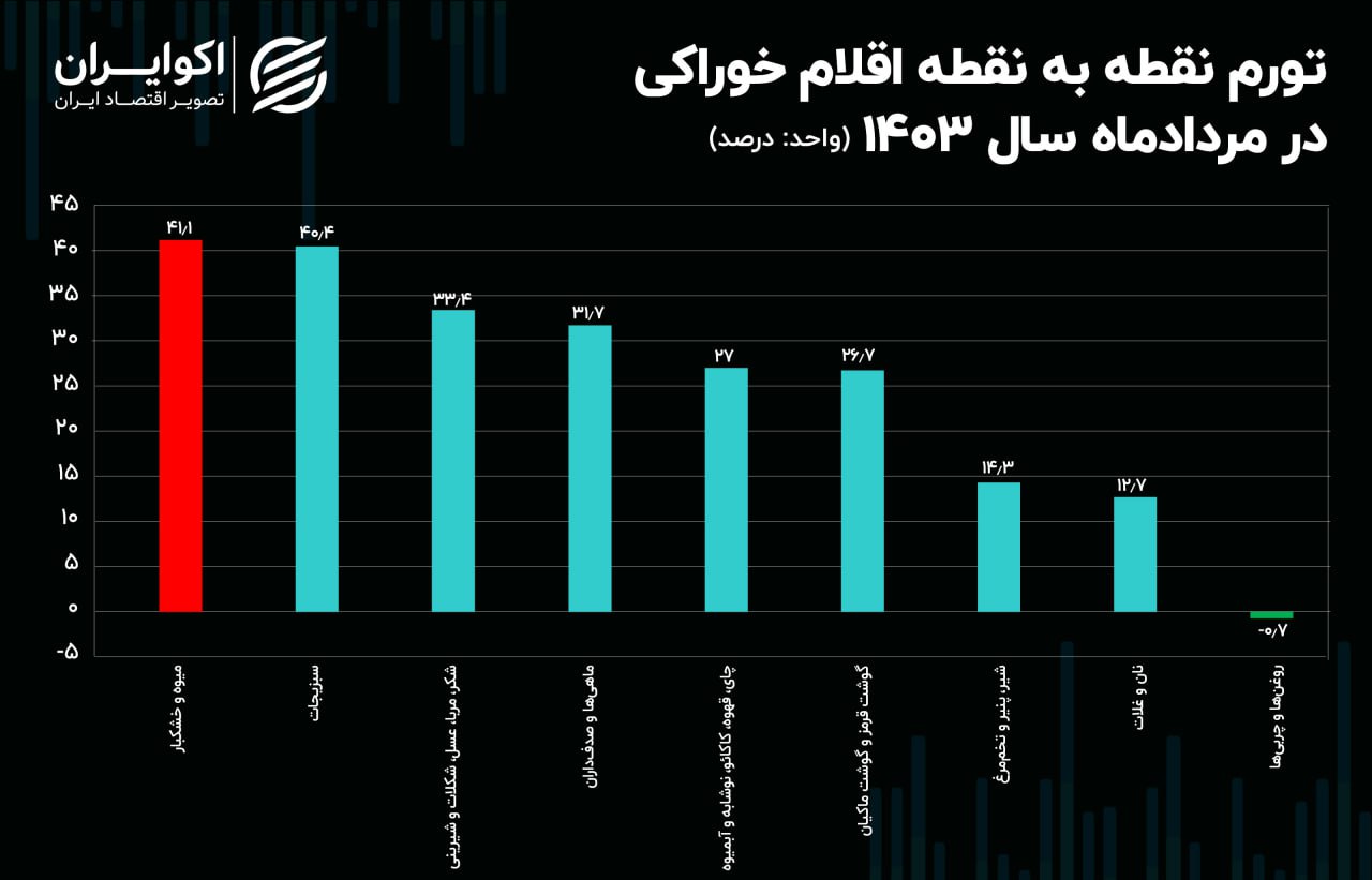 تورم