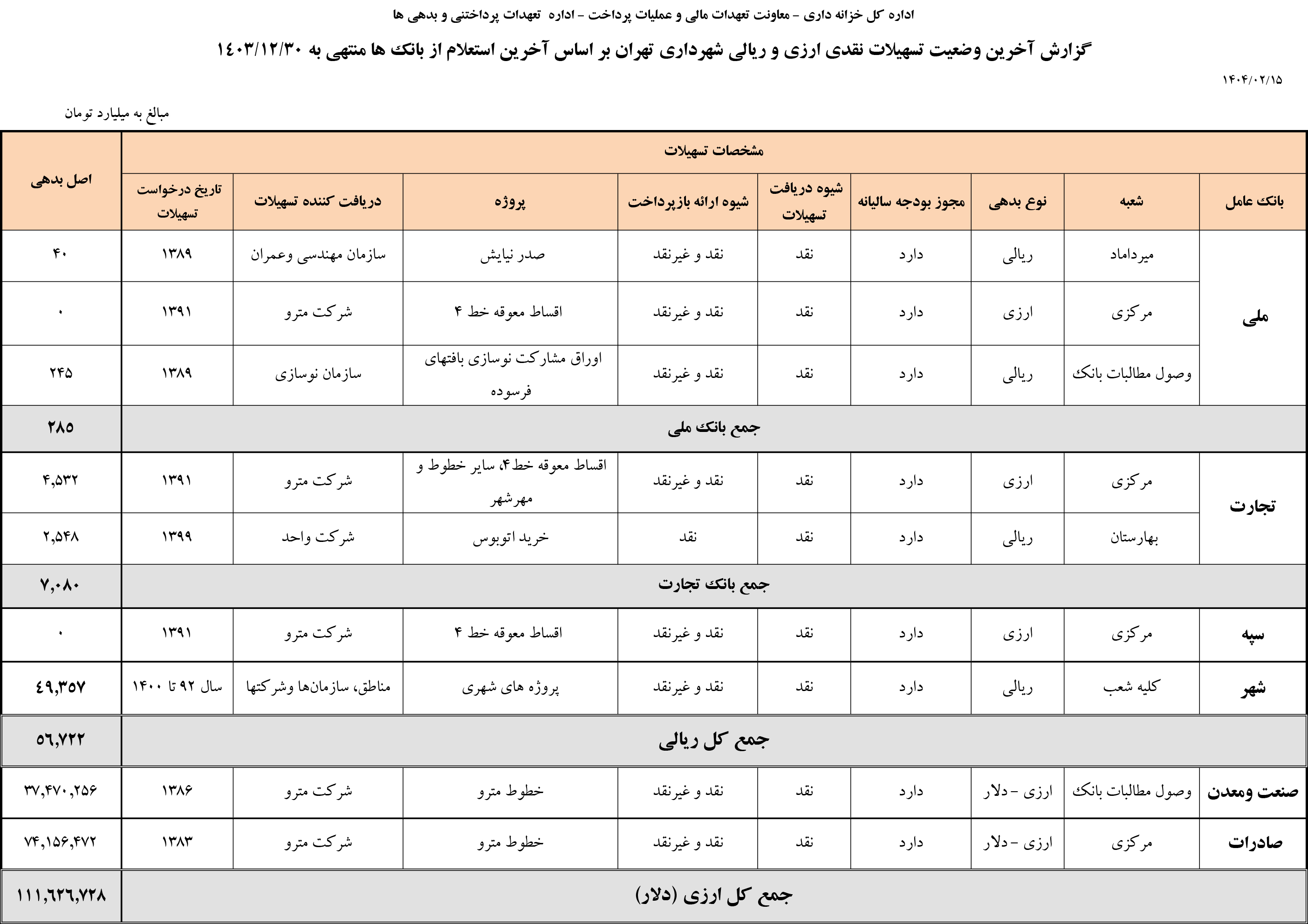 شهرداری تهران چند همت بدهی دارد؟ اسامی 6 بانک در لیست طلبکاران 2