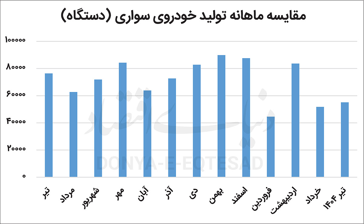 سقوط تولید 4ماهه خودرو 2