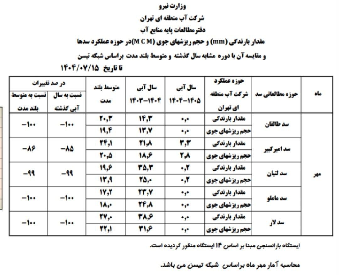4 سد از 5 سد تهران از ابتدای سال آبی جاری یک قطره هم بارندگی نداشته‌اند
