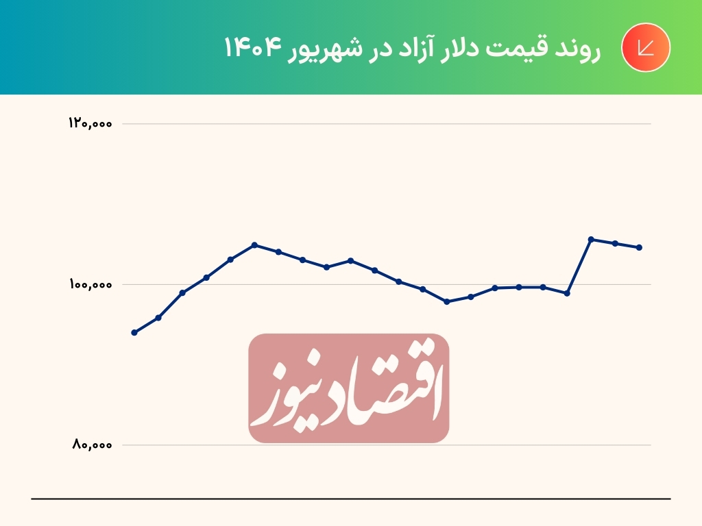 قیمت دلار