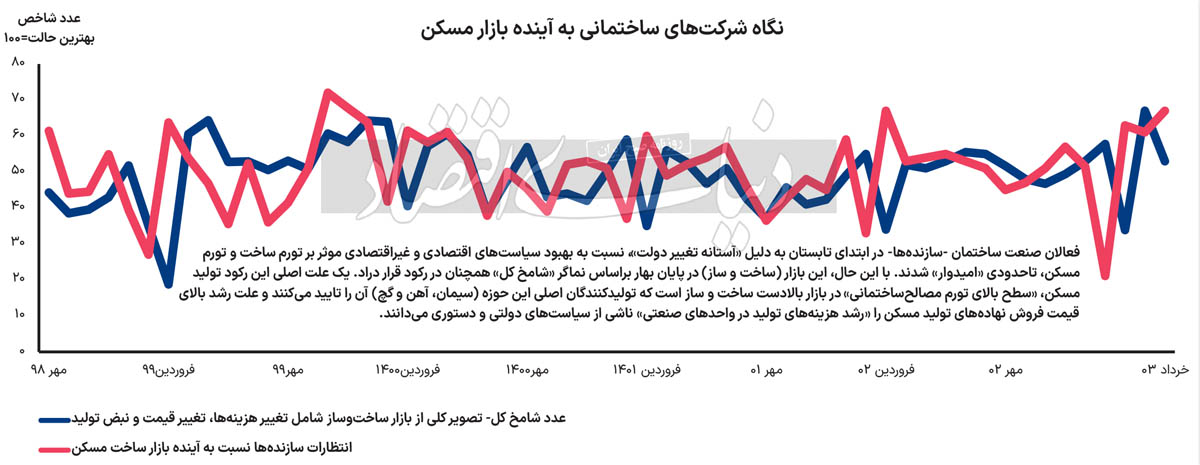 پارادوکس تورمی ساخت مسکن 2