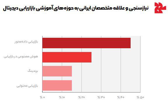 گزارش سال 1403 تپسل؛ رکوردهای خیرهکننده بازاریابی دیجیتال ایران و چشمانداز سرمایهگذاری 5