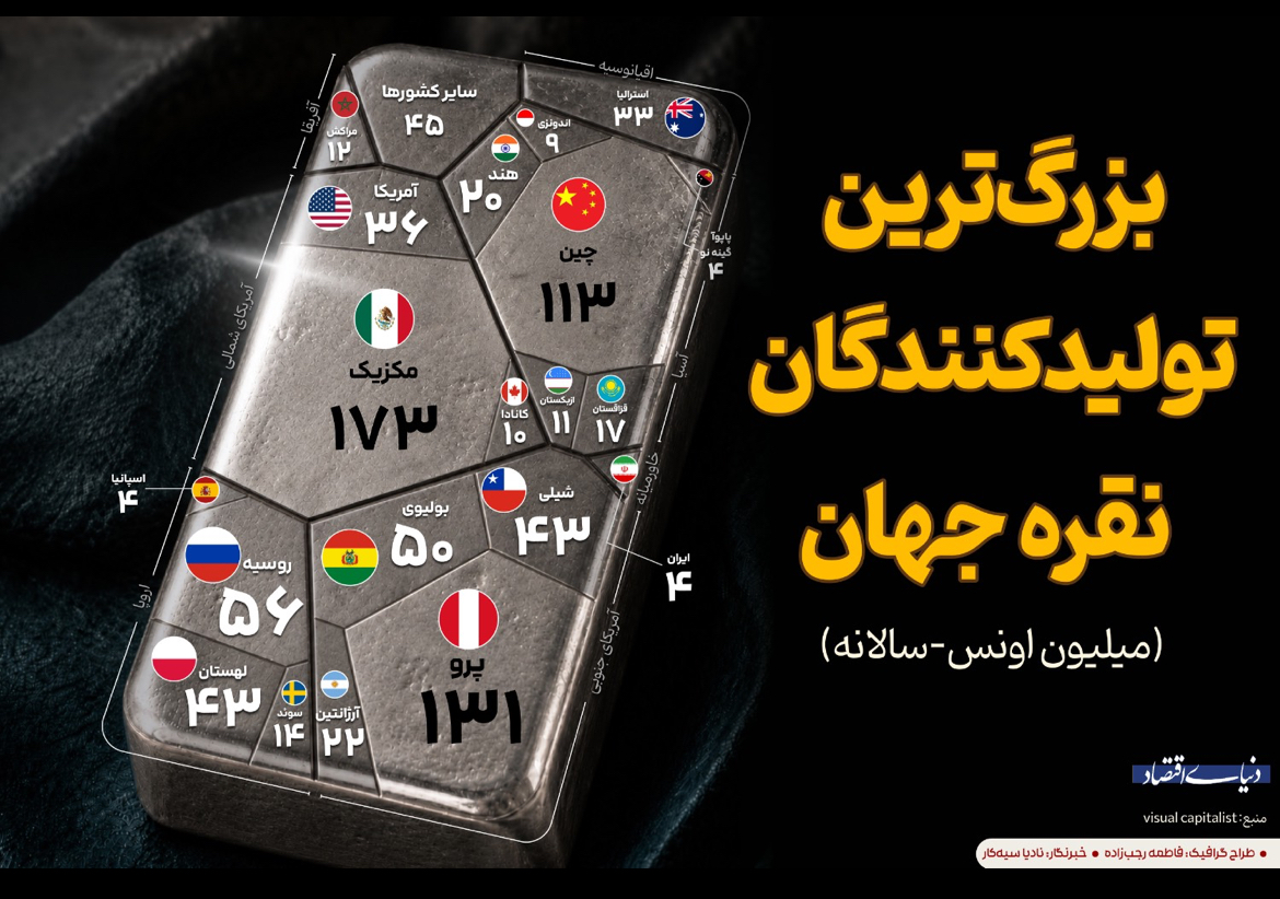 مکزیک؛ پادشاه بلامنازع تولید نقره در جهان در سال ۲۰۲۵
