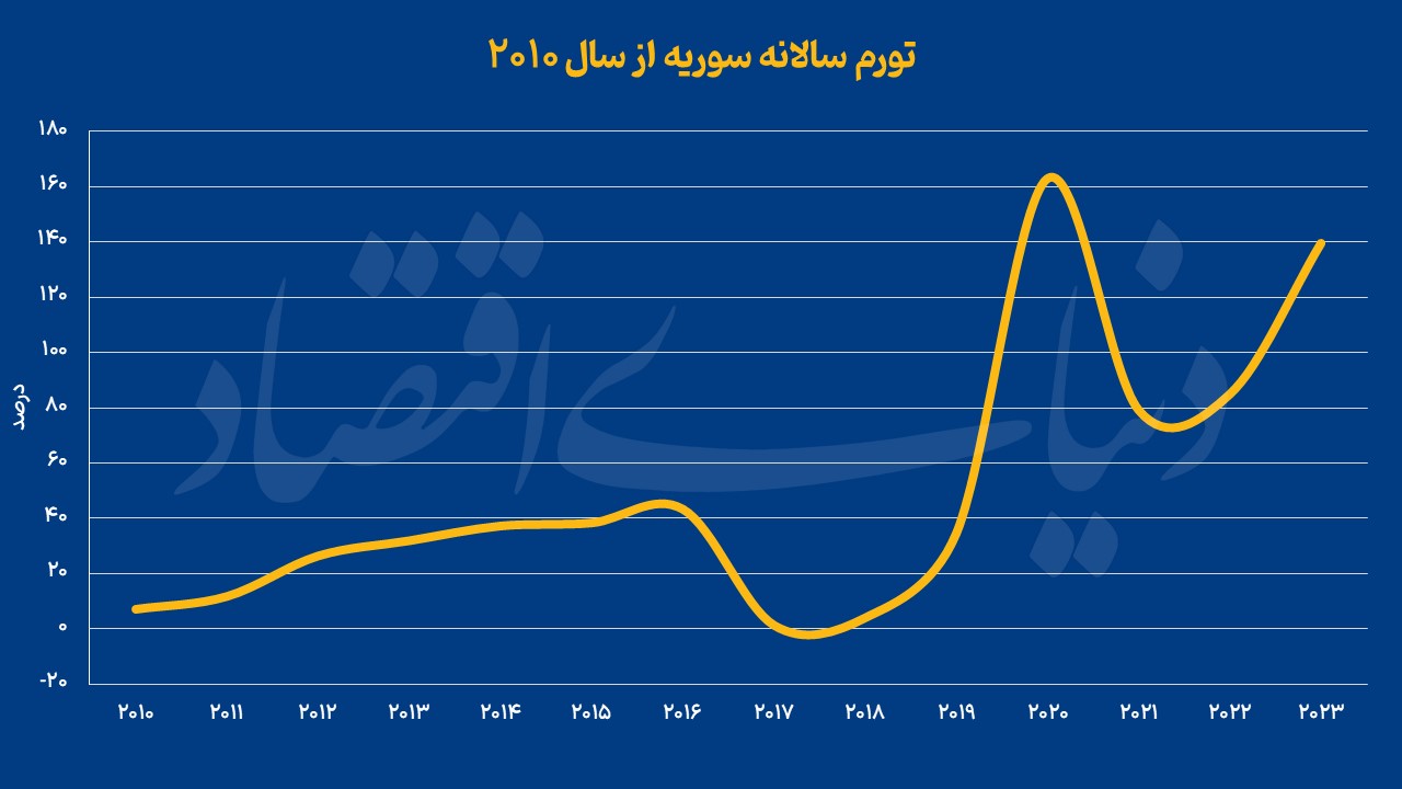 نمودار سوریه +-