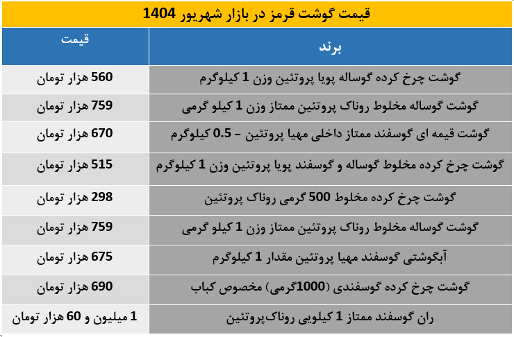 جدول قیمت انواع گوشت قرمز در شهریور / گوشت ران گوسفندی ممتاز؛ مرز یک میلیون تومان را رد کرد
