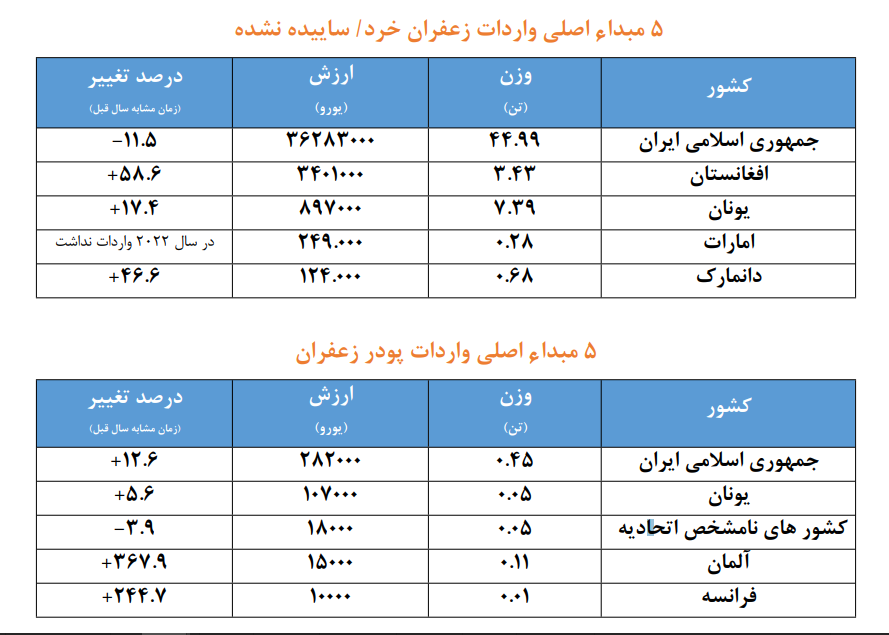 کاهش بیش از 11 درصدی صادرات زعفران ایران به اسپانیا 3