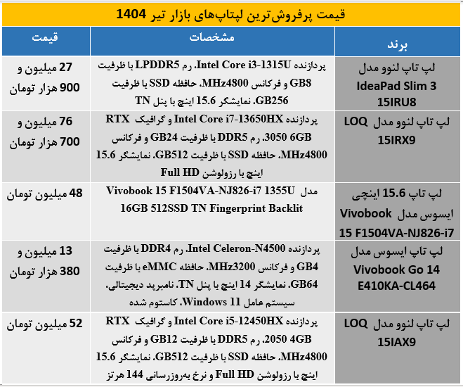 نگاهی به پرفروش‌ترین لپ‌تاپ‌های بازار تیر ماه 1404 + جدول مشخصات و قیمت