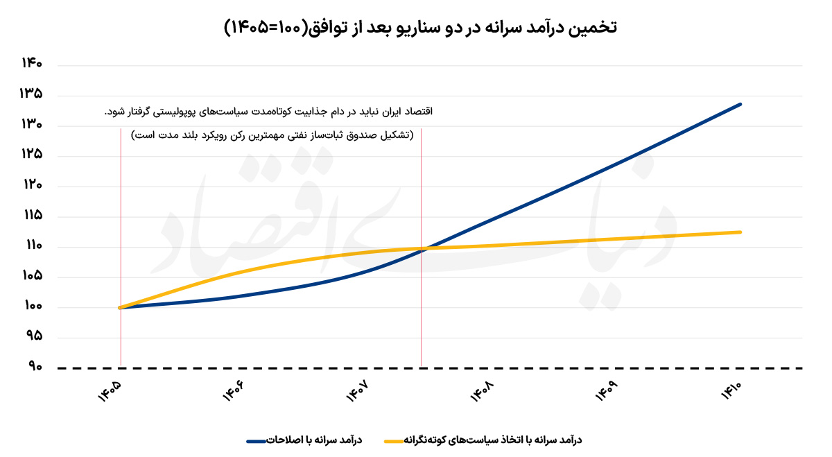 آزمون حکمرانی اقتصادی