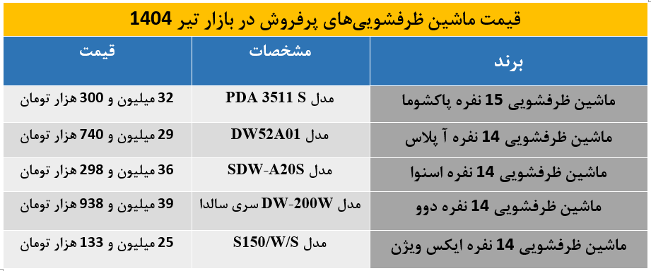 خانواده‌های پرجمعیت بخوانند؛ بهترین ماشین‌ظرفشویی‌های بازار کدامند؟