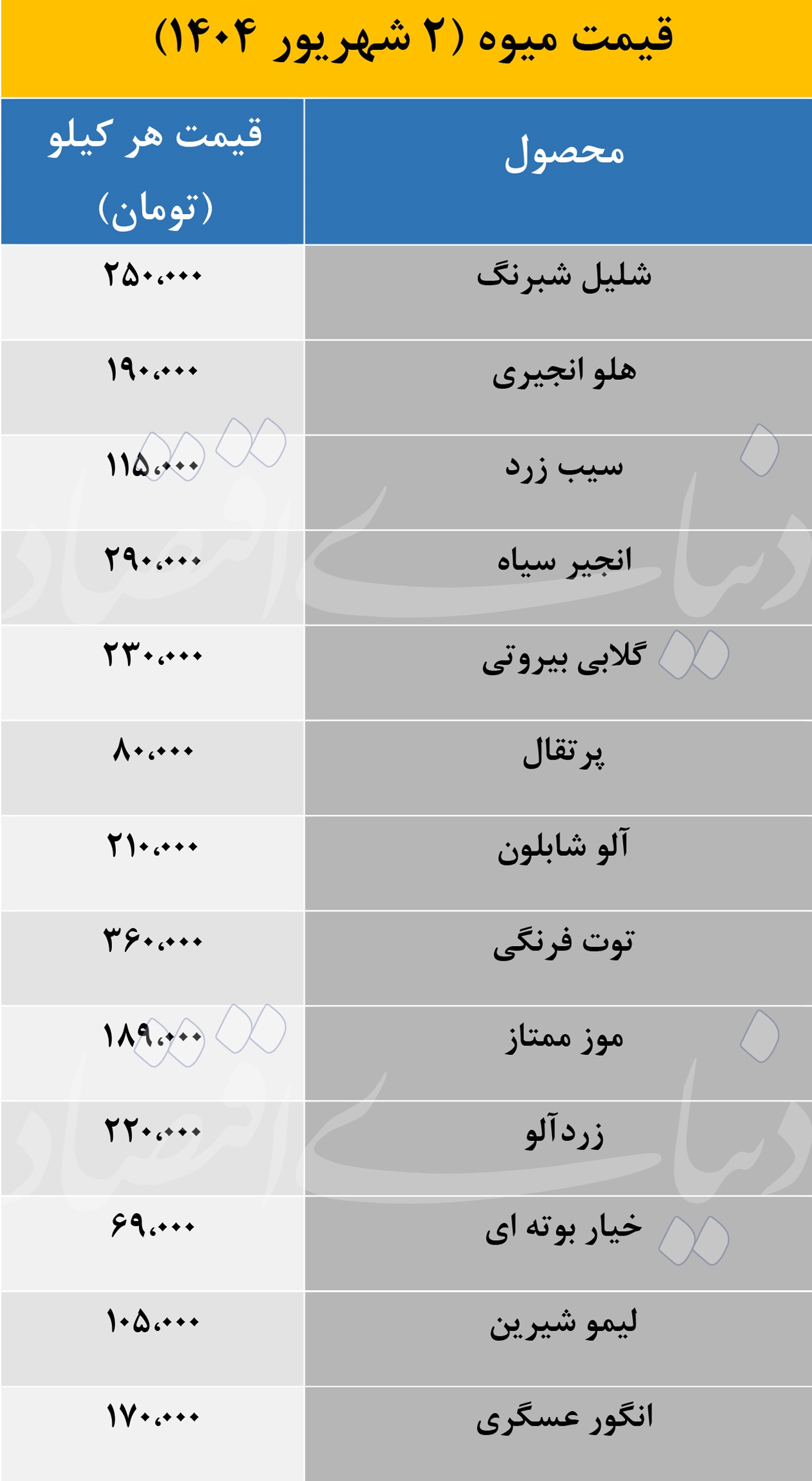 گرانی میوه های رنگارنگ و شیرین بازار تابستانی + قیمت های جدید