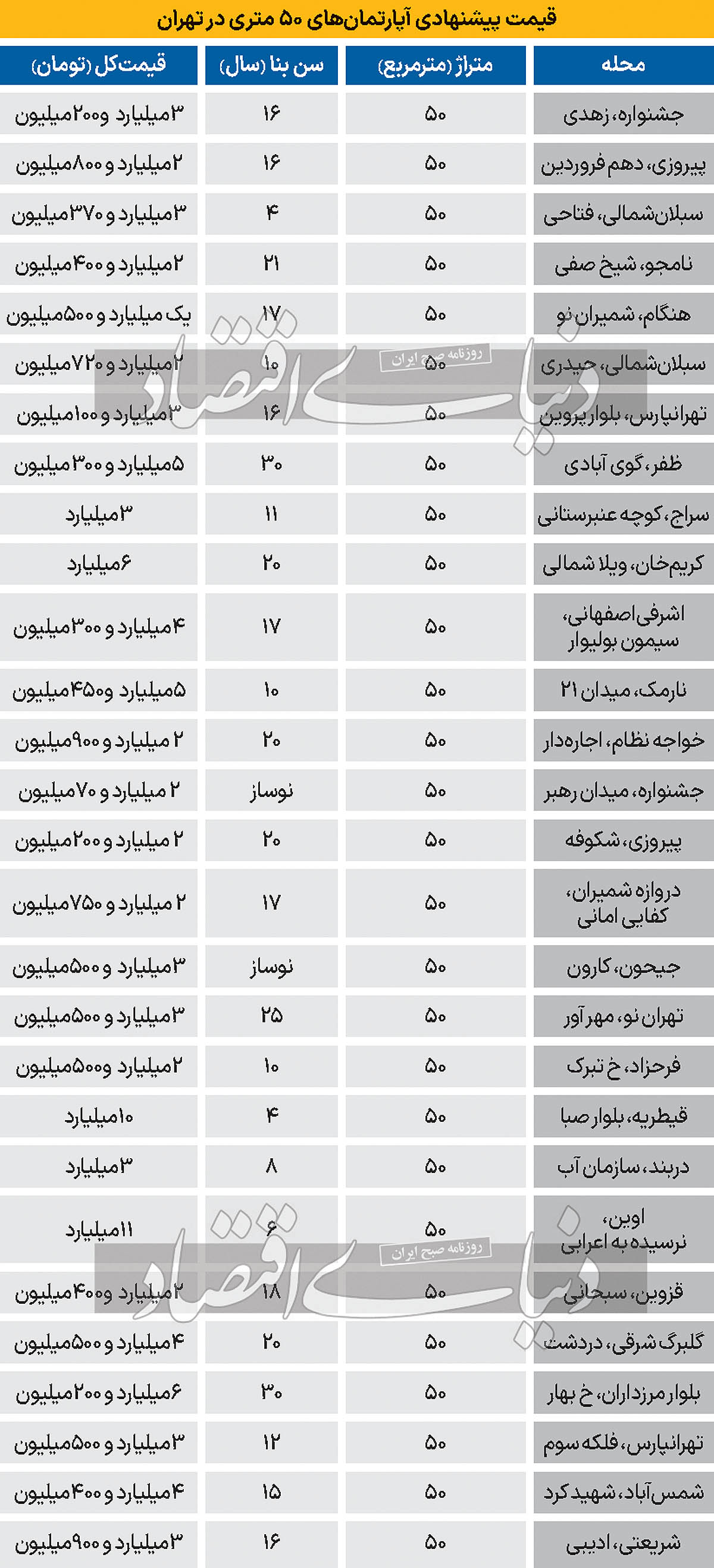 قیمت 50 متر آپارتمان در تهران