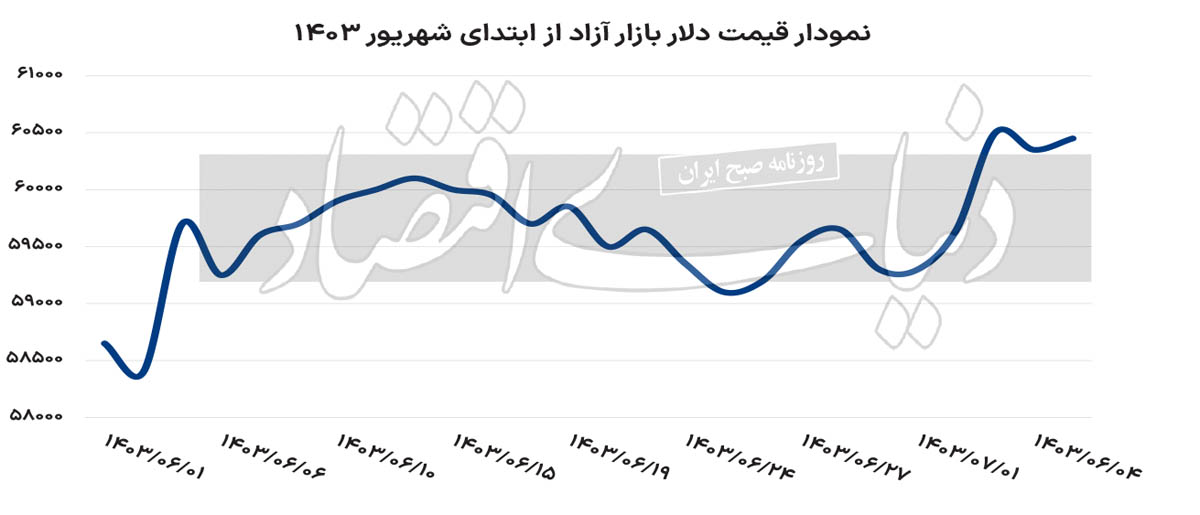 شاخص‌های ارزی به دنبال نرخ تعادلی