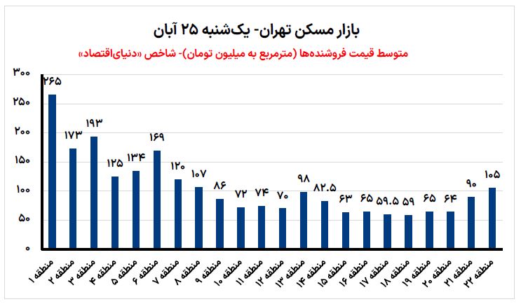 کاهش 1.1 درصدی «قیمت فروش» آپارتمان