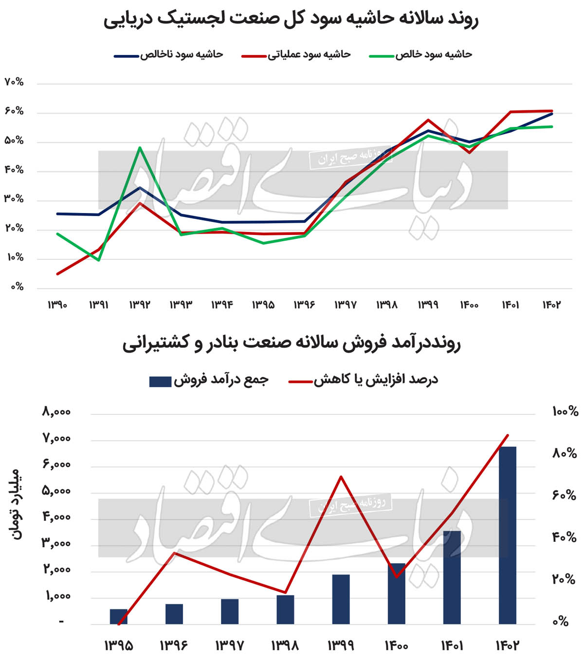 اهرم تقویتی لجستیک دریایی