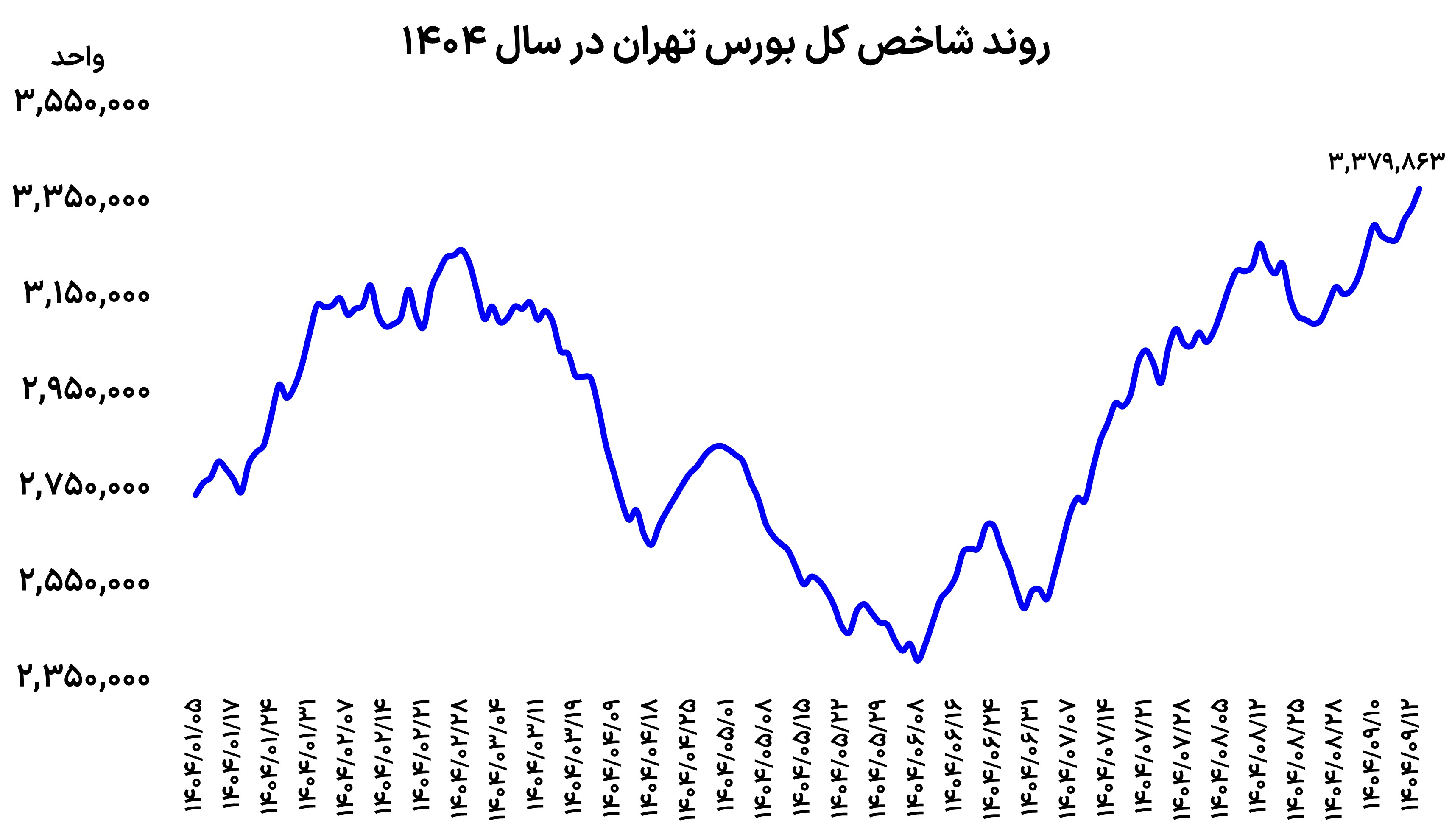 صعود سریالی بورس 2