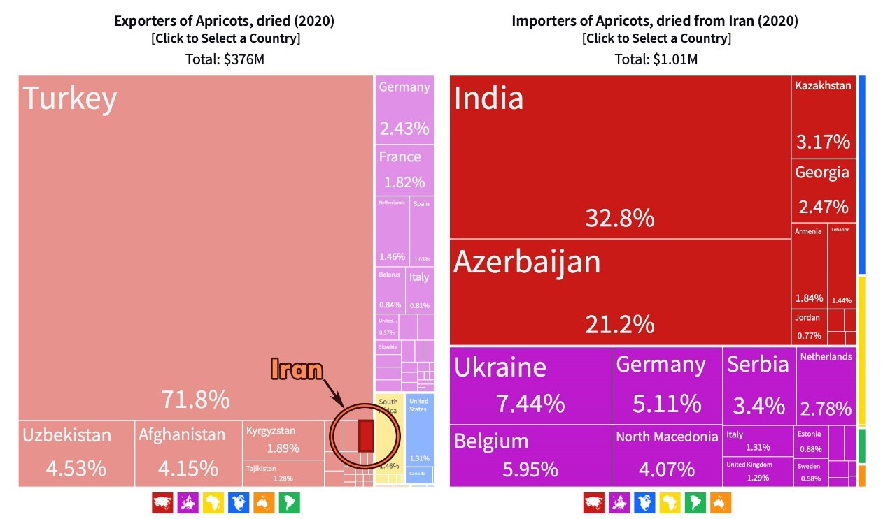(کشورهای مقصد برای صادرات قیسی از ایران در سمت راست)