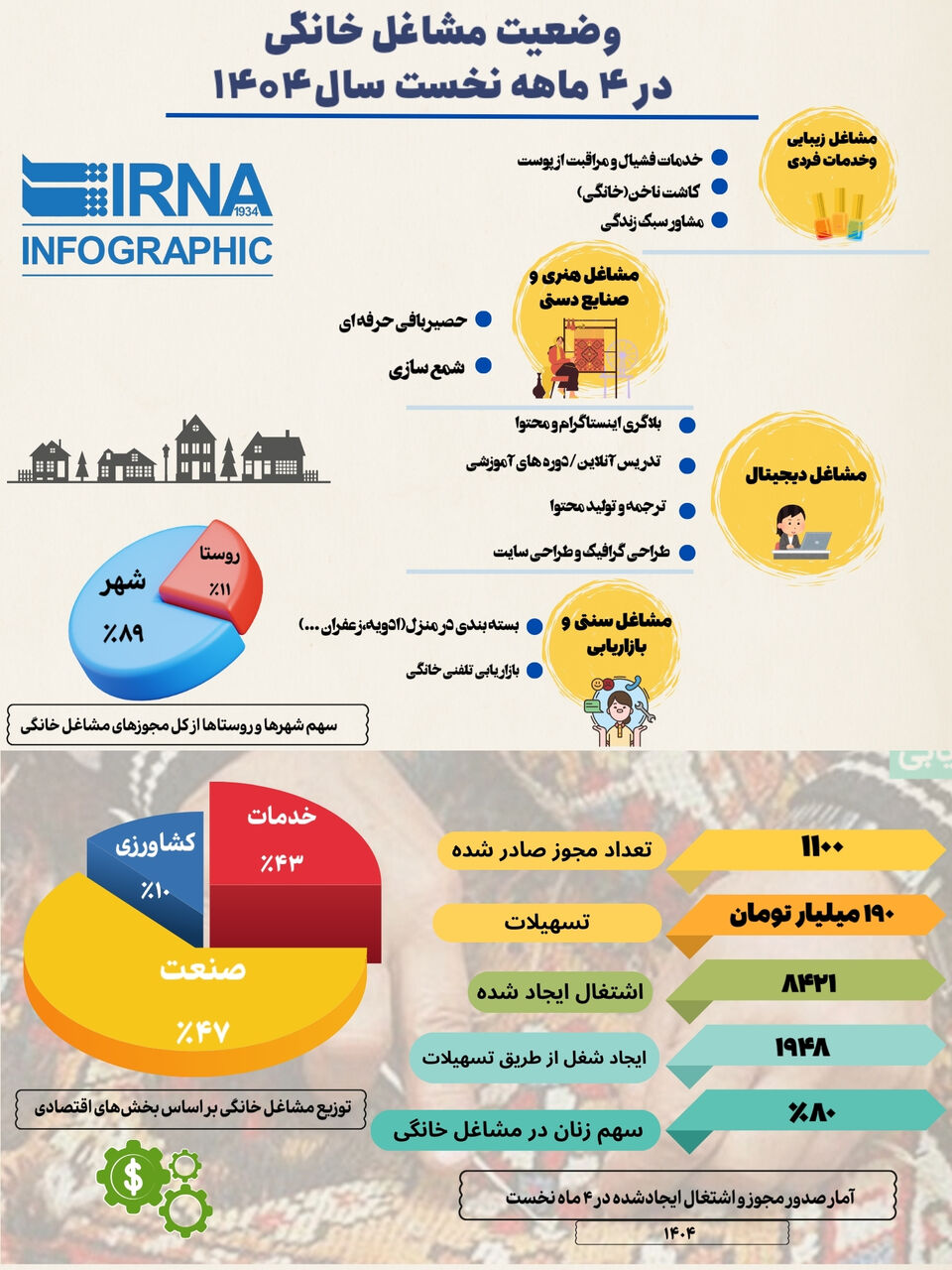 پرداخت 190 میلیارد تومان وام به مشاغل خانگی / از بلاگرهای اینستاگرام تا ناخنکاران تسهیلات گرفتند + اینفوگرافیک 2