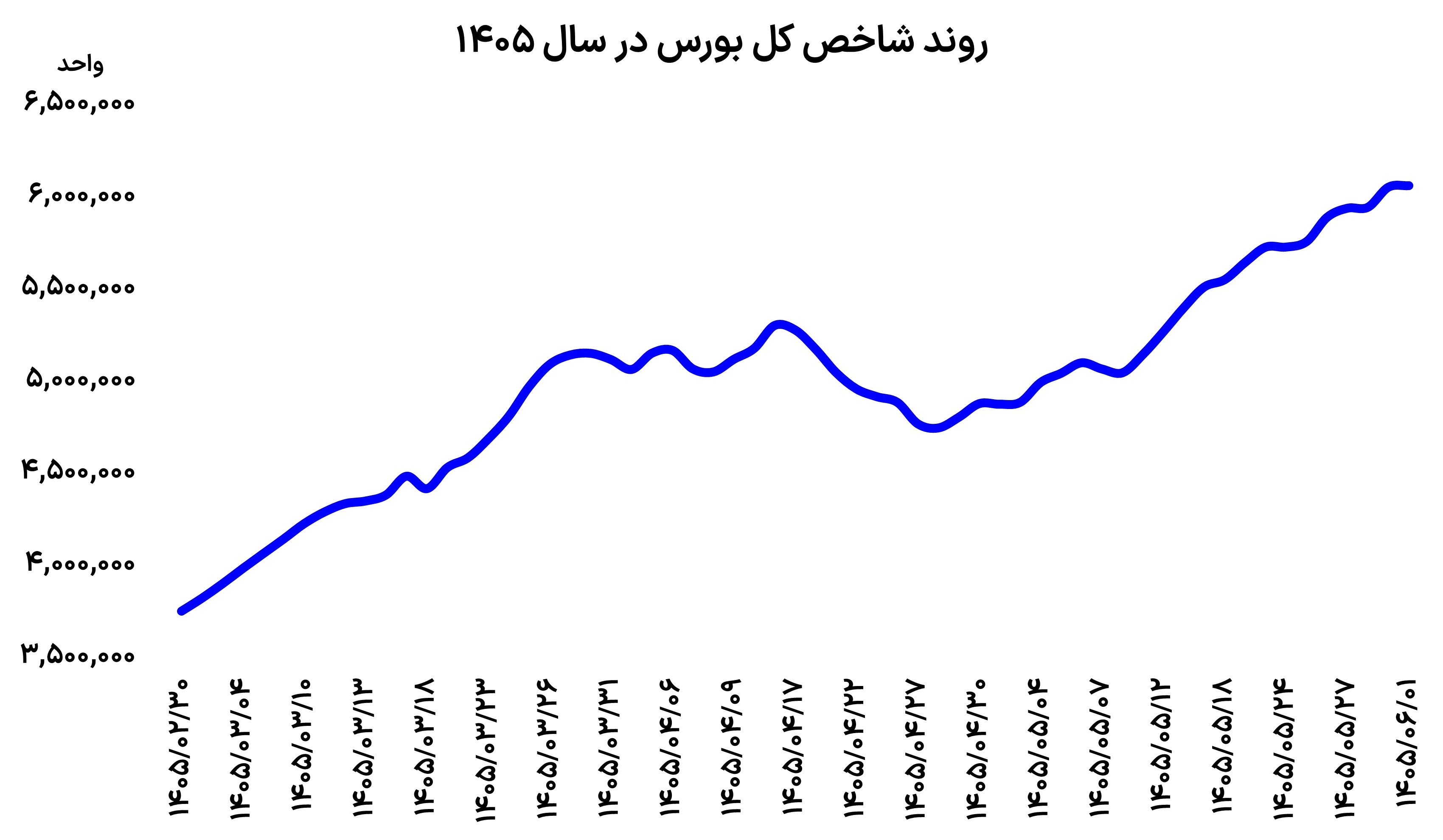 روز عجیب بورس