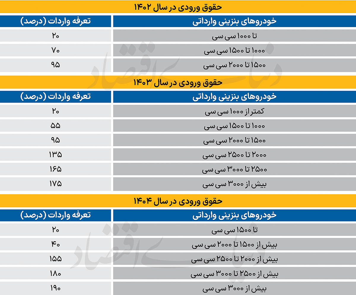 بازار داغ تعرفه‌ها برای وارداتی‌ها / تعرفه این خودرو به 190 درصد رسید 3