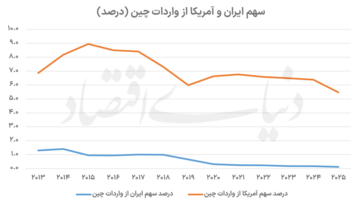 سهم ایران در تجارت چین