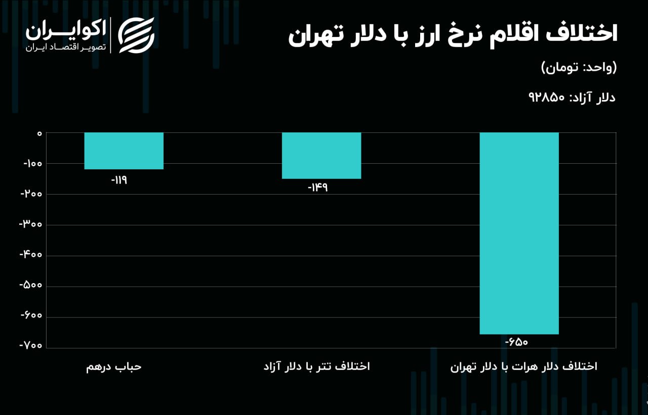 حباب طلا به تنظیمات کارخانه برگشت / بانک مرکزی ملزم به شفاف سازی شد 2