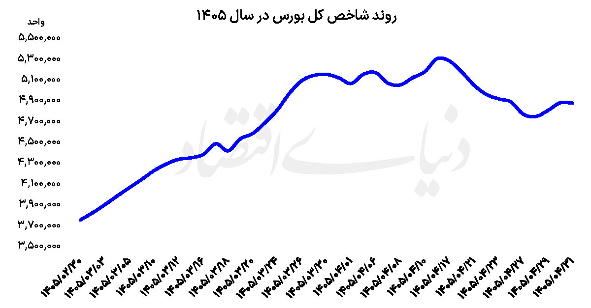 ‌ واگرایی شاخص‌ها در تیر ماه