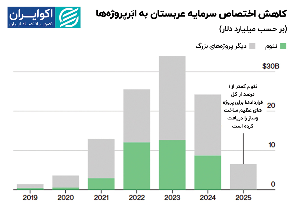 ساخت پروژه «تروجینا» در دل کویر عربستان / آیا بنسلمان میتواند از بازیهای زمستانی میزبانی کند؟ 3