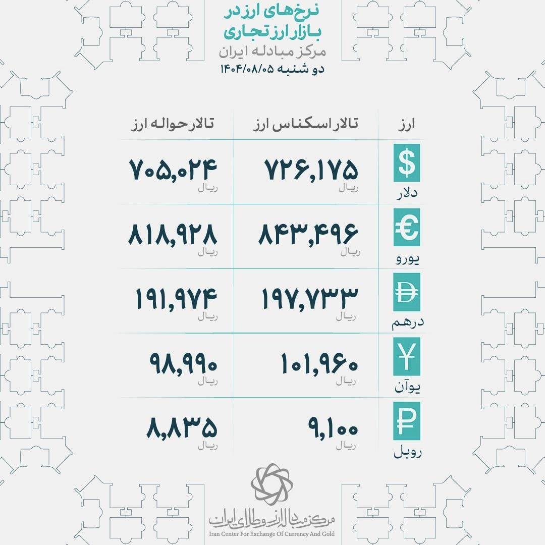 نوسان قیمت دلار میان کانال 107 و 108 هزار تومان / قیمت دلار رسمی بالا رفت 2
