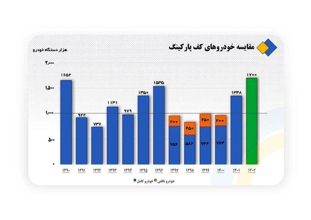 ثبت رکورد جدید تولید خودرو در سال 1402 2