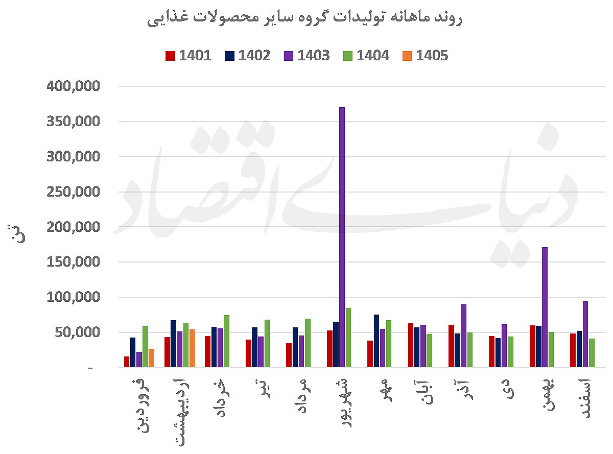 معمای پیچیده صنعت غذا