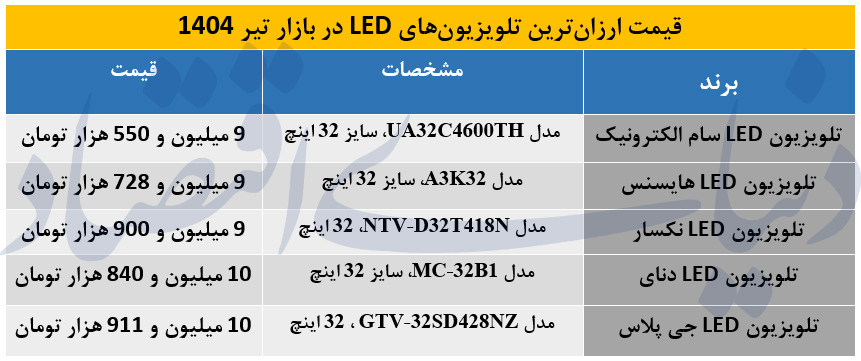 پنج تلویزیون LED پرفروش و خوشقیمت در بازار + جدول مشخصات