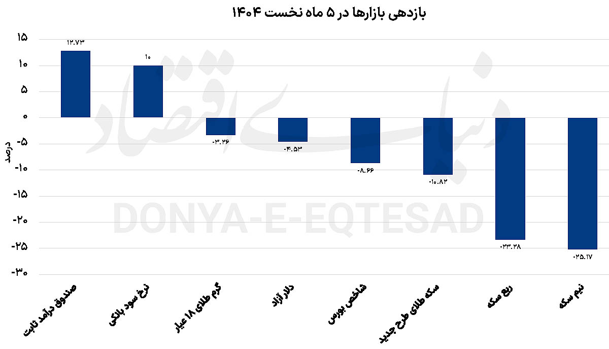 طلا به کورس بازگشت 2