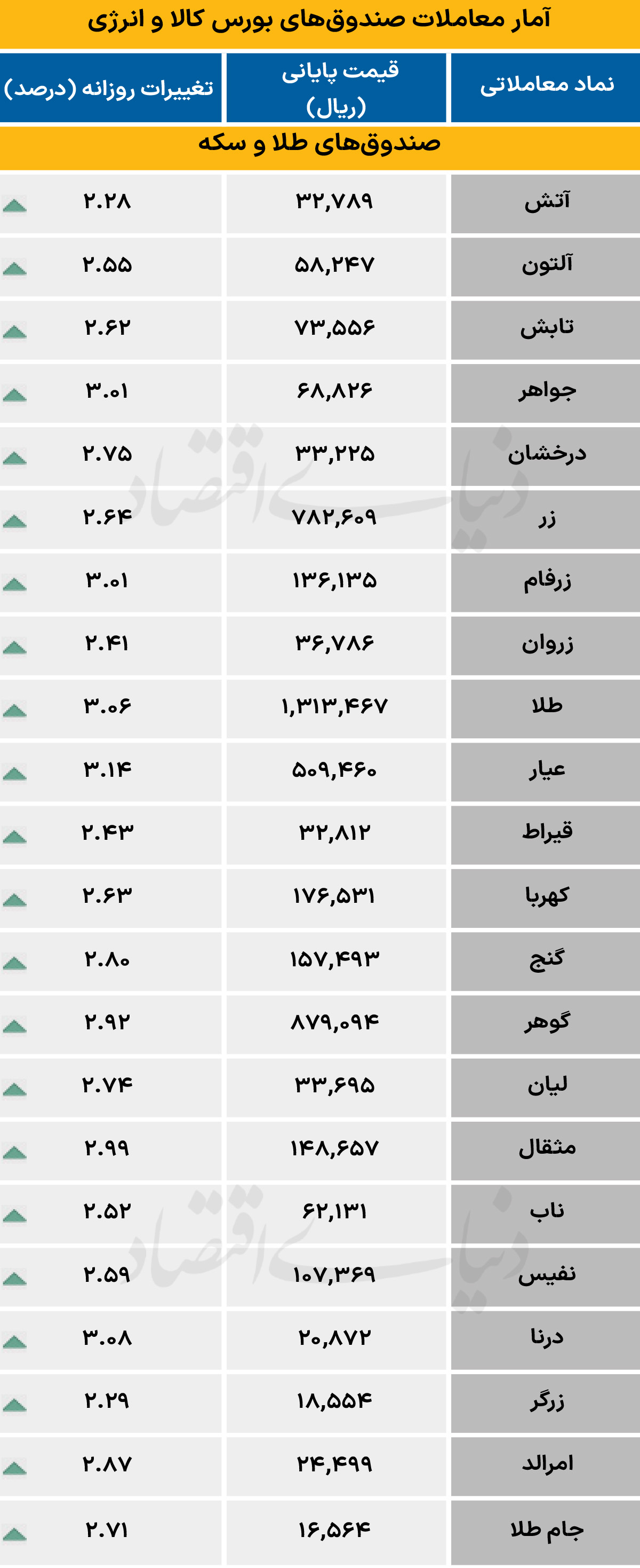 صندوق‌های کالایی - ۱۴۰۵/۰۳/۱۲